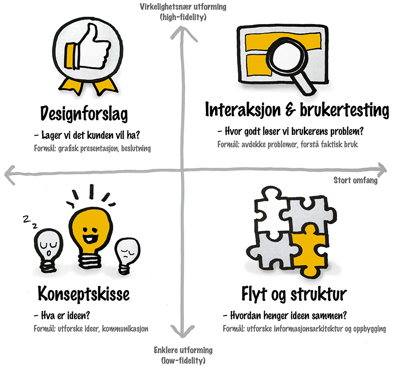 Formålskart: Hva er formålet med prototypen din? Å forstå formålet er nyttig for å velge passende utforming og detaljeringsgrad for prototypen. NB: Formålskartet er en prototype og åpent for diskusjon. Illustrasjon: Martine Birkevedt Eklund